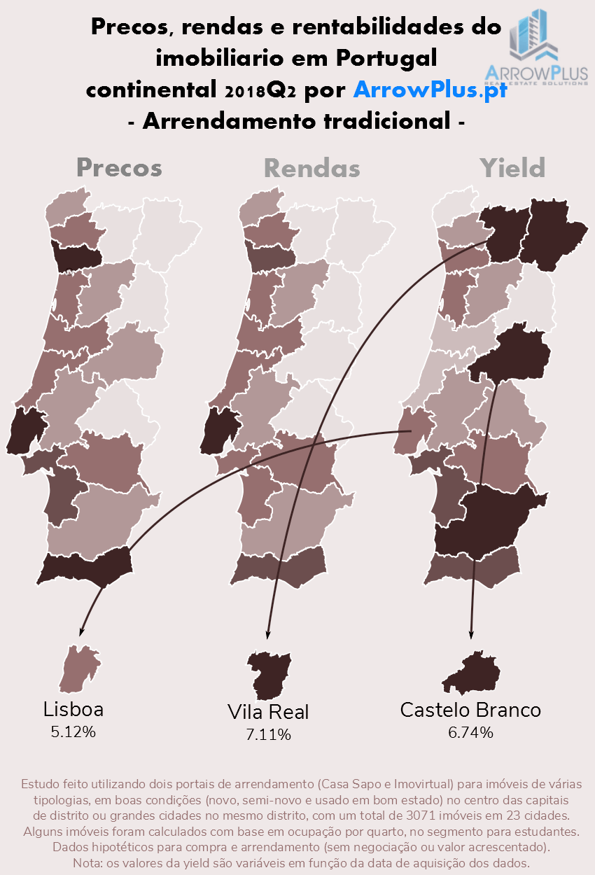 rendas e yields investimento imobiliário portugal distritos