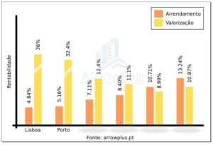arrowplus rentabilidades investimentos imóveis portugal